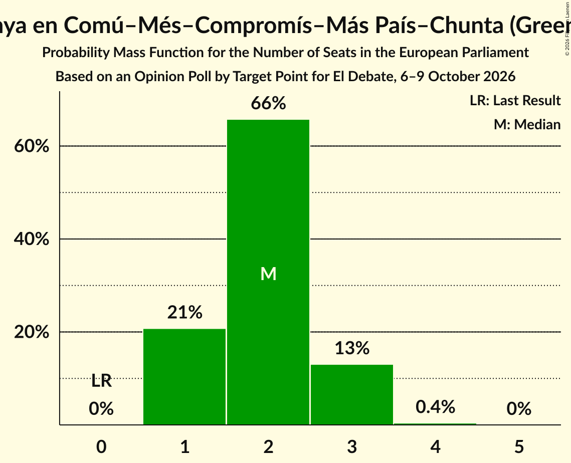 Seats Probability Mass Function Graph with seats probability mass function not yet produced