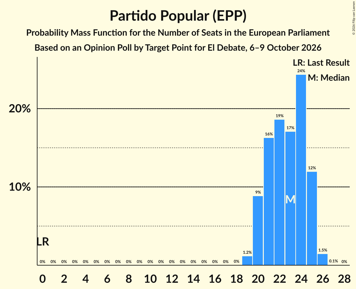 Seats Probability Mass Function Graph with seats probability mass function not yet produced