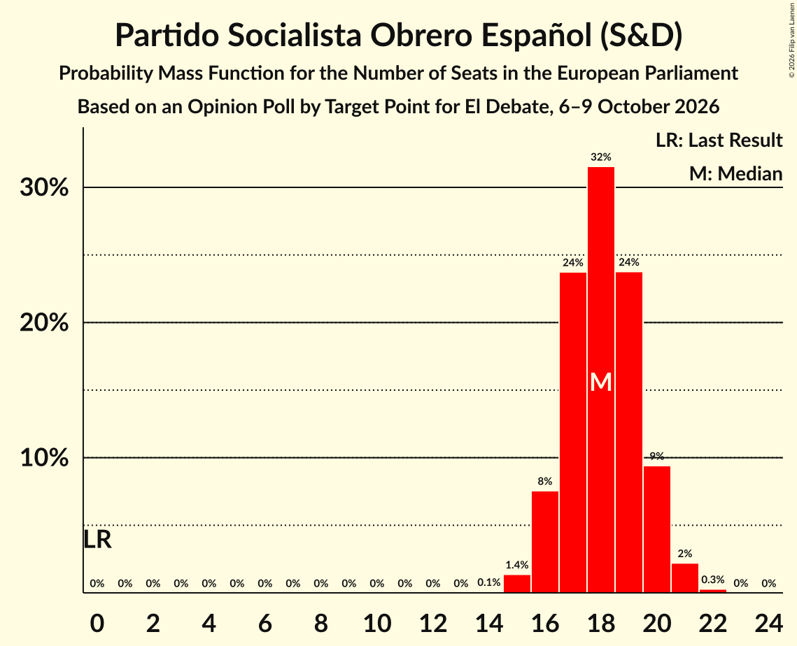 Seats Probability Mass Function Graph with seats probability mass function not yet produced