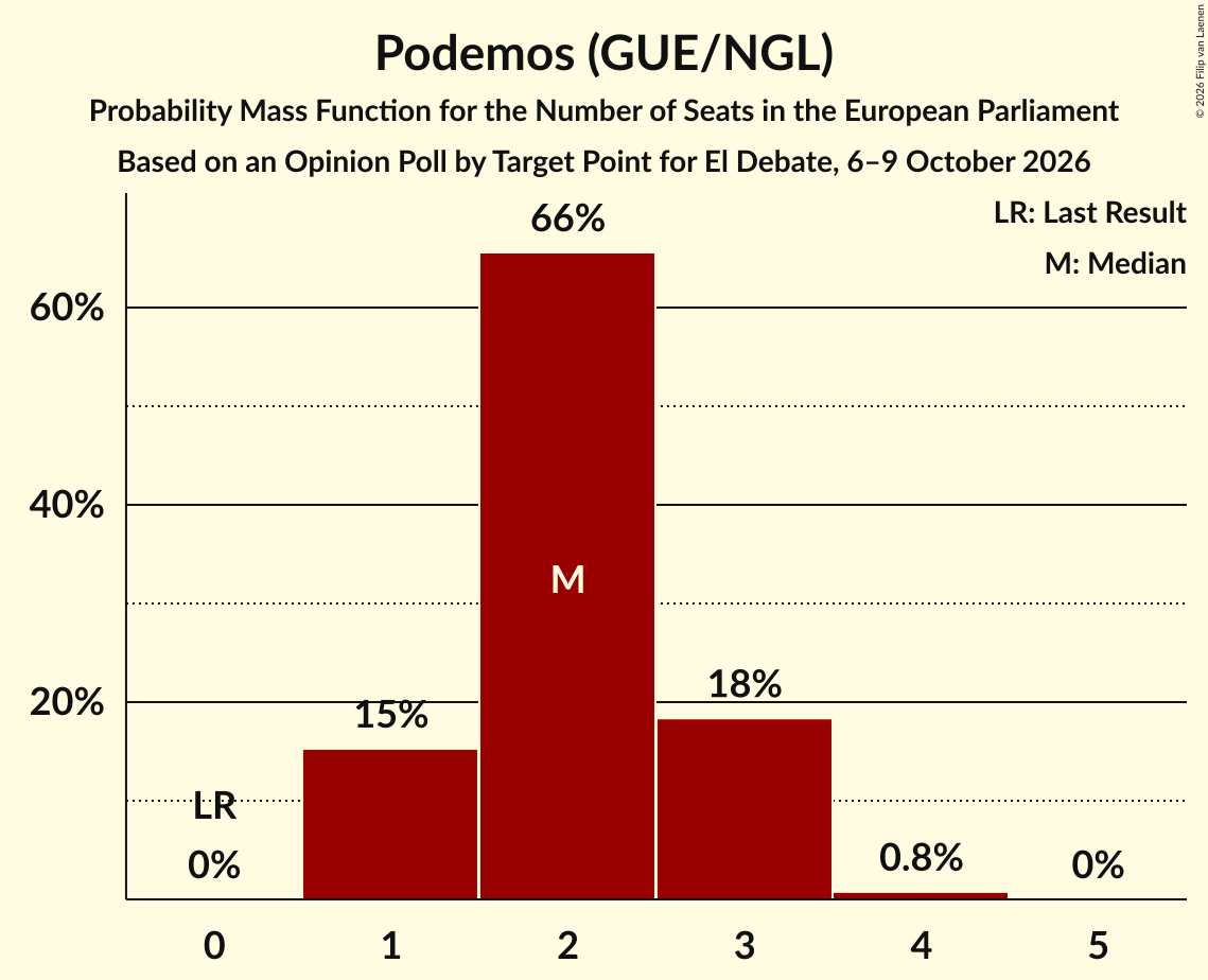 Seats Probability Mass Function Graph with seats probability mass function not yet produced