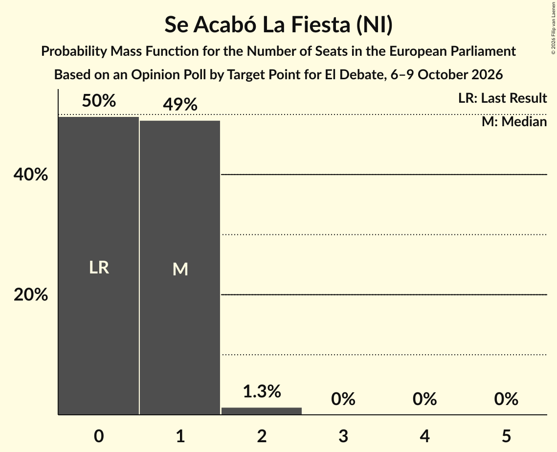 Seats Probability Mass Function Graph with seats probability mass function not yet produced