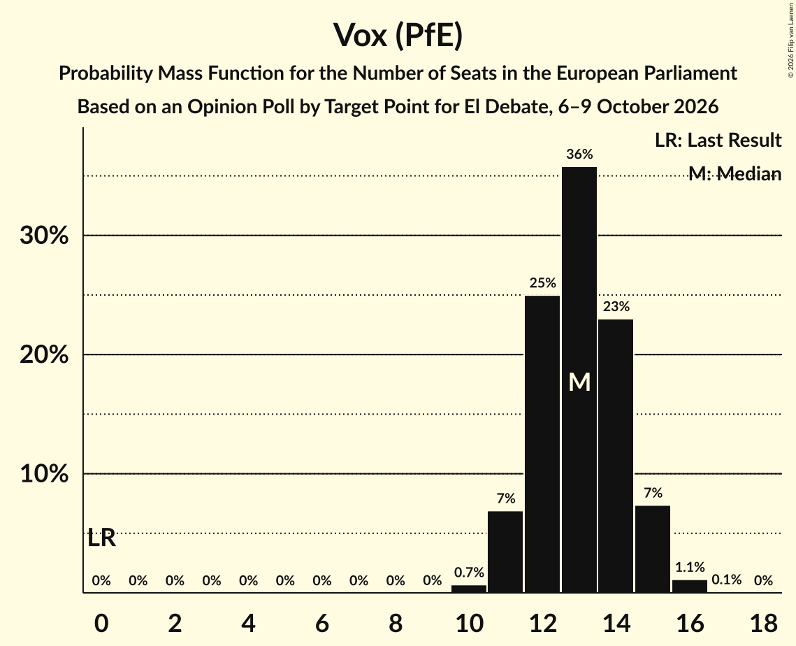 Seats Probability Mass Function Graph with seats probability mass function not yet produced