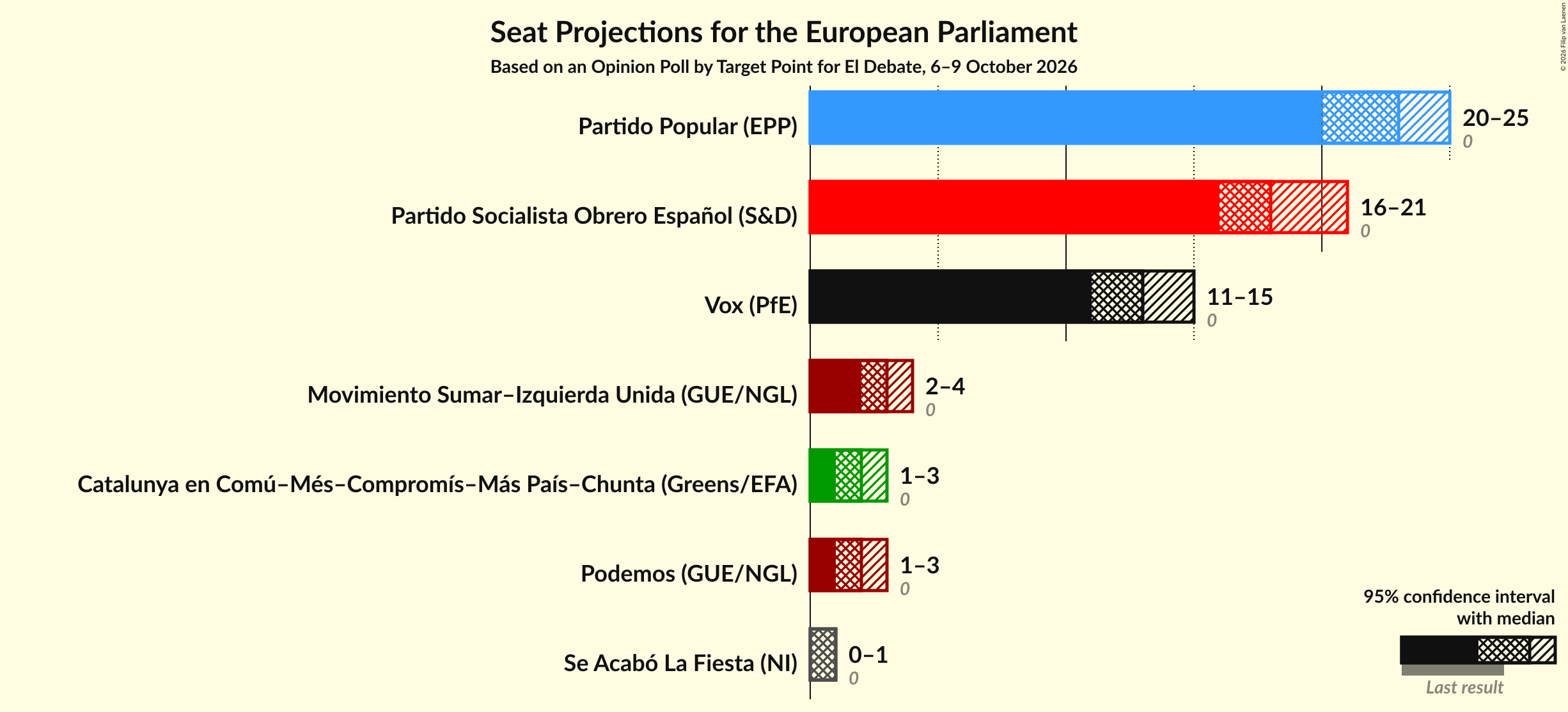 Seats Graph with seats not yet produced