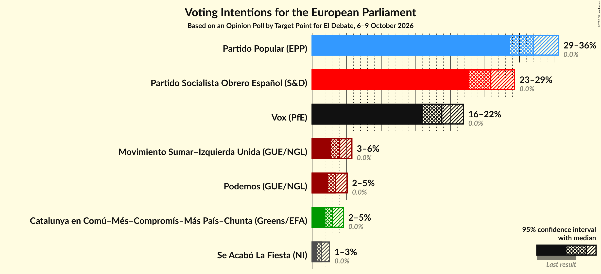 Voting Intentions Graph with voting intentions not yet produced