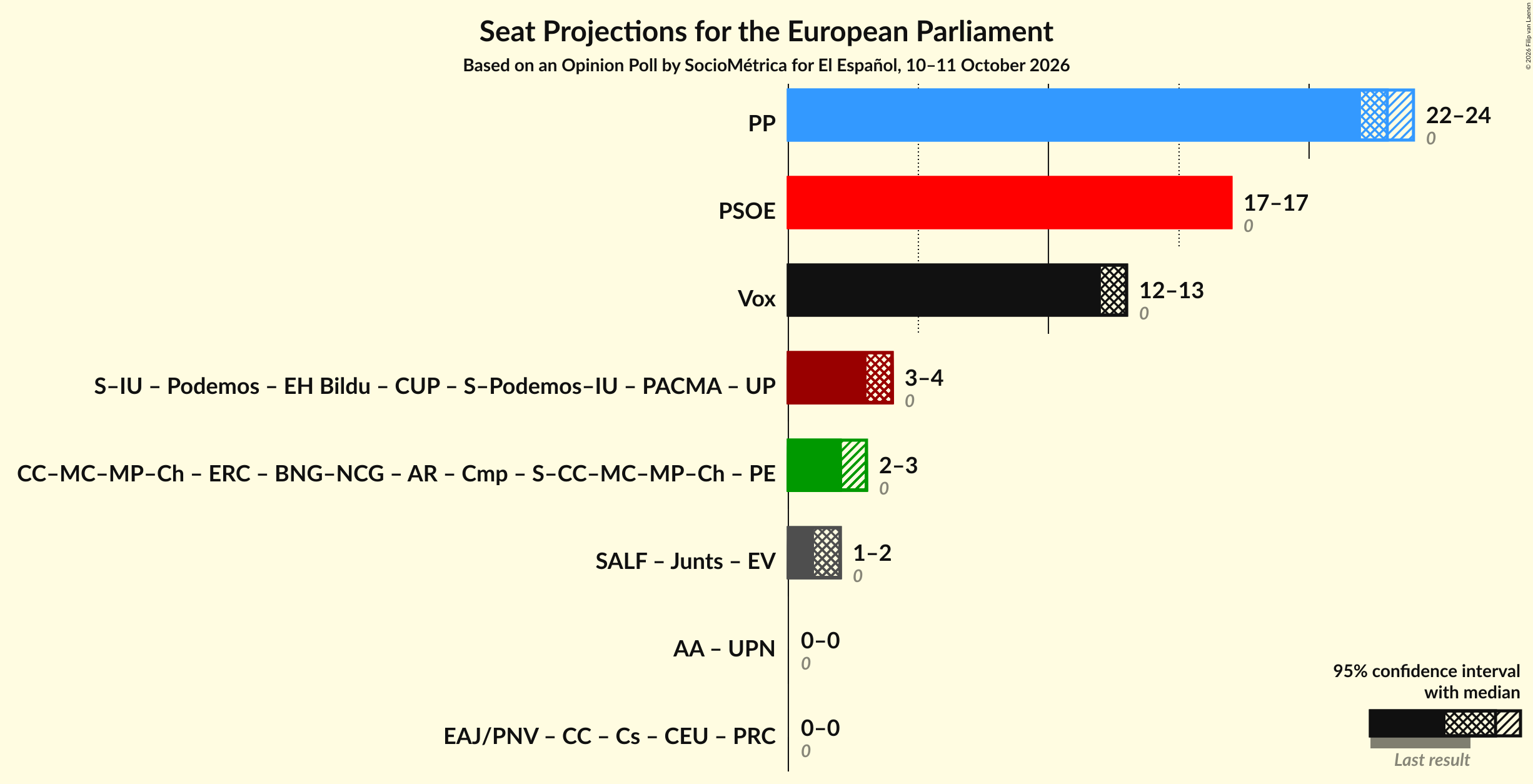 Graph with coalitions seats not yet produced