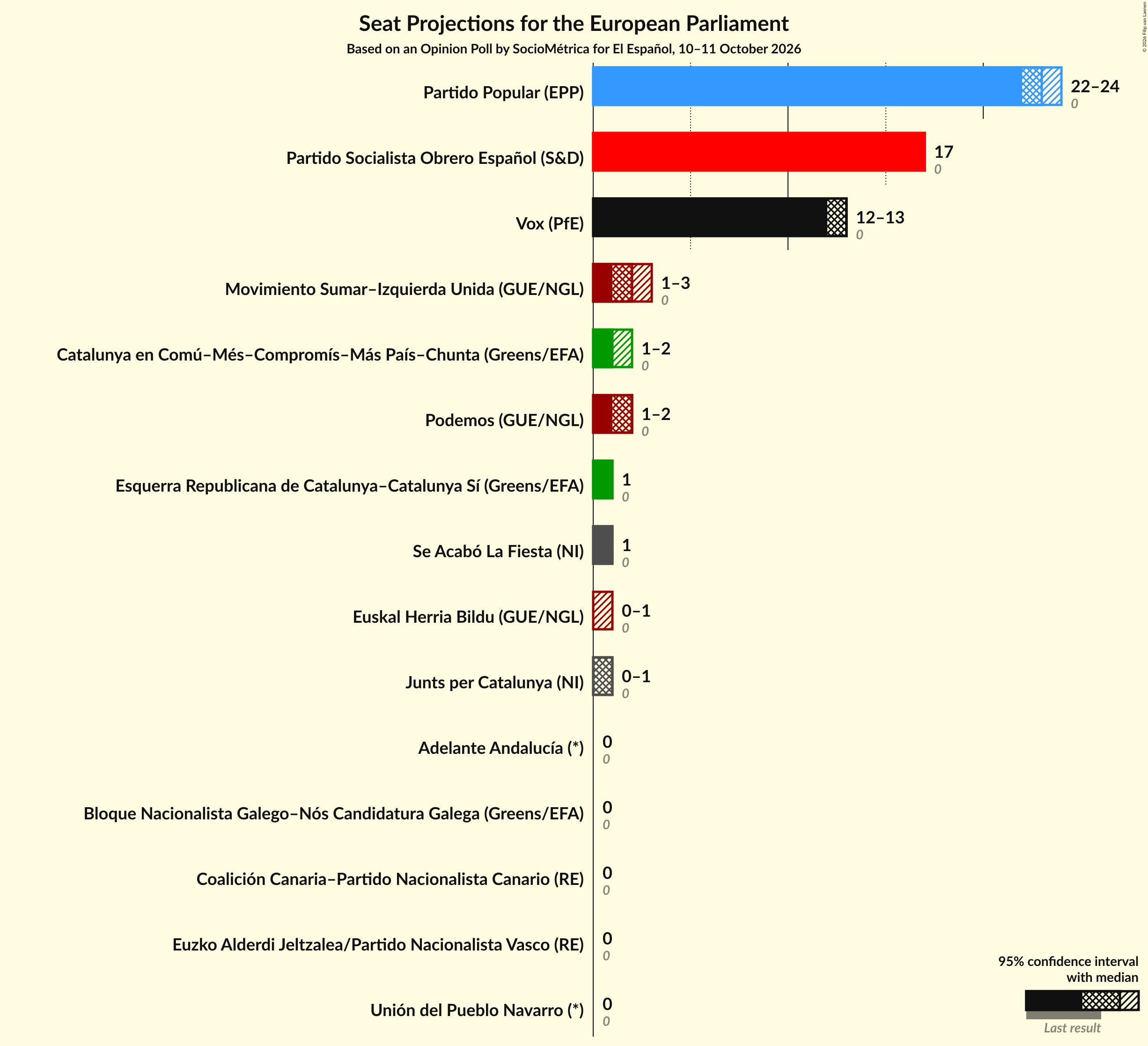 Graph with seats not yet produced