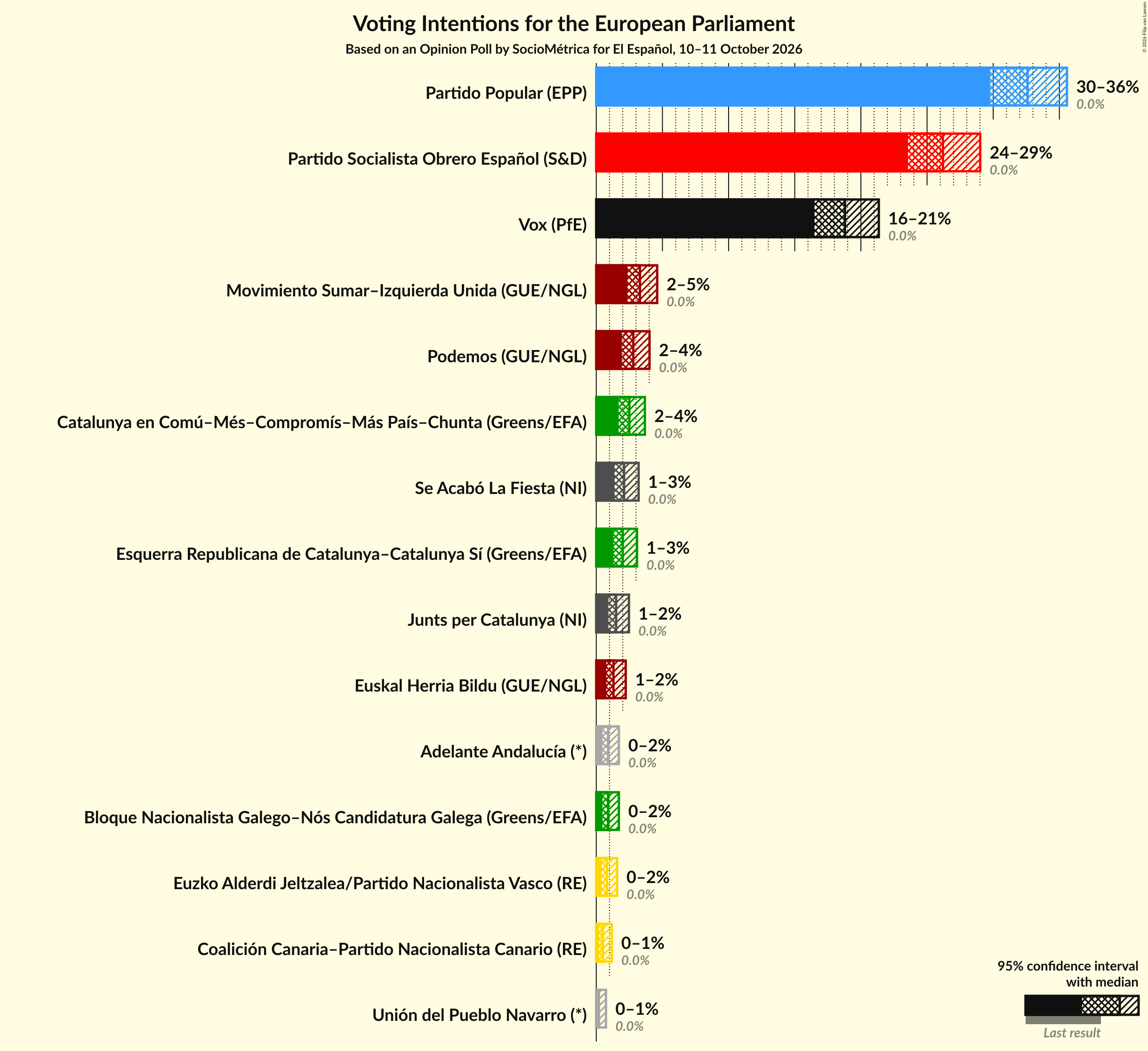 Graph with voting intentions not yet produced