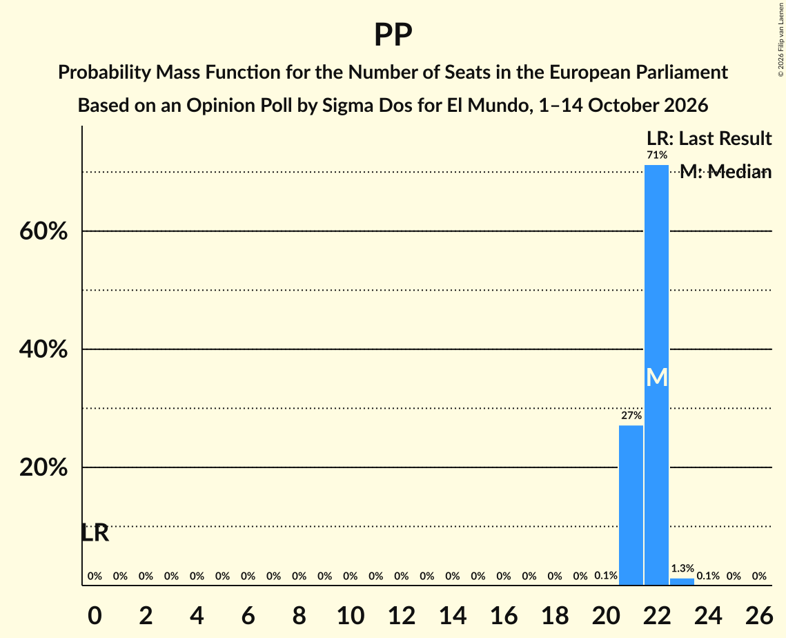 Seats Probability Mass Function Graph with seats probability mass function not yet produced