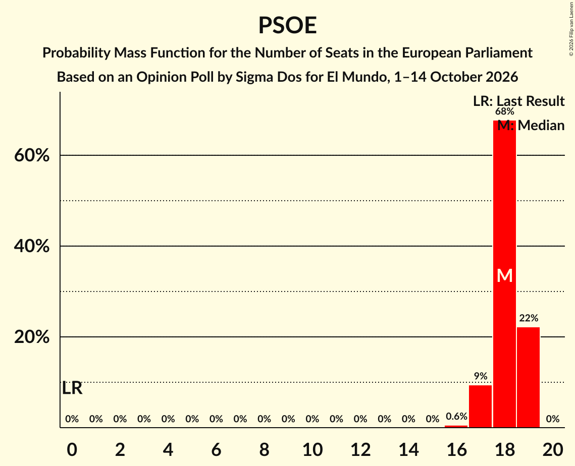 Seats Probability Mass Function Graph with seats probability mass function not yet produced