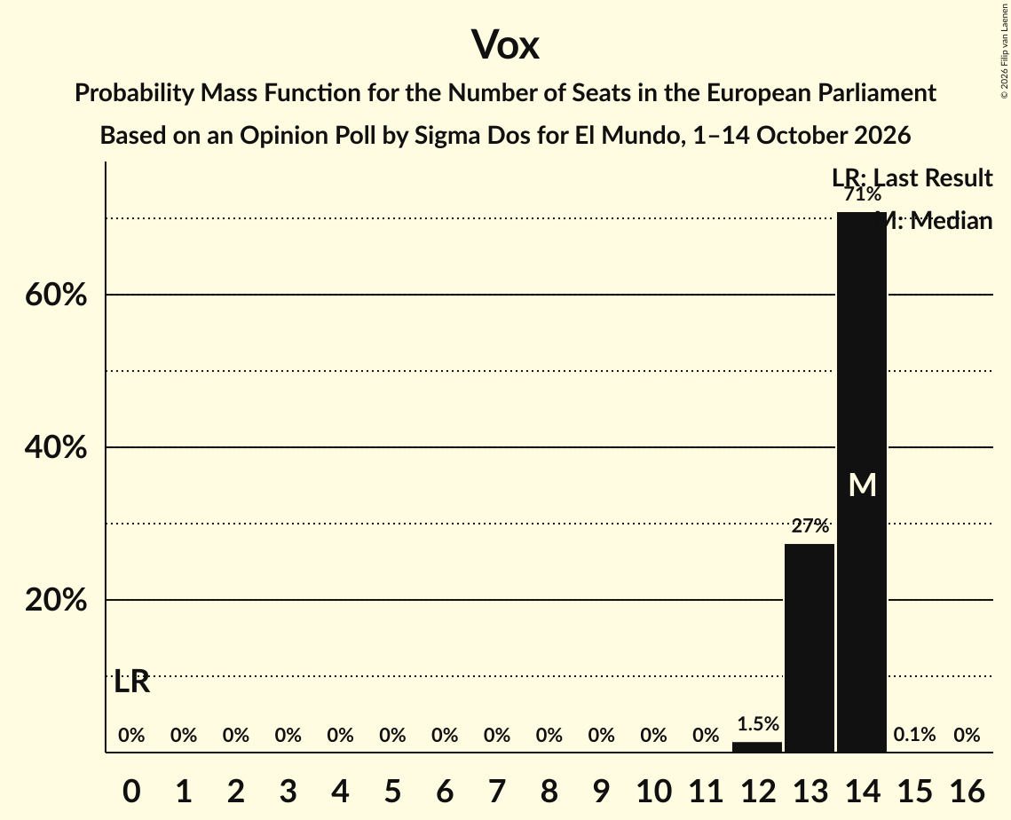 Seats Probability Mass Function Graph with seats probability mass function not yet produced