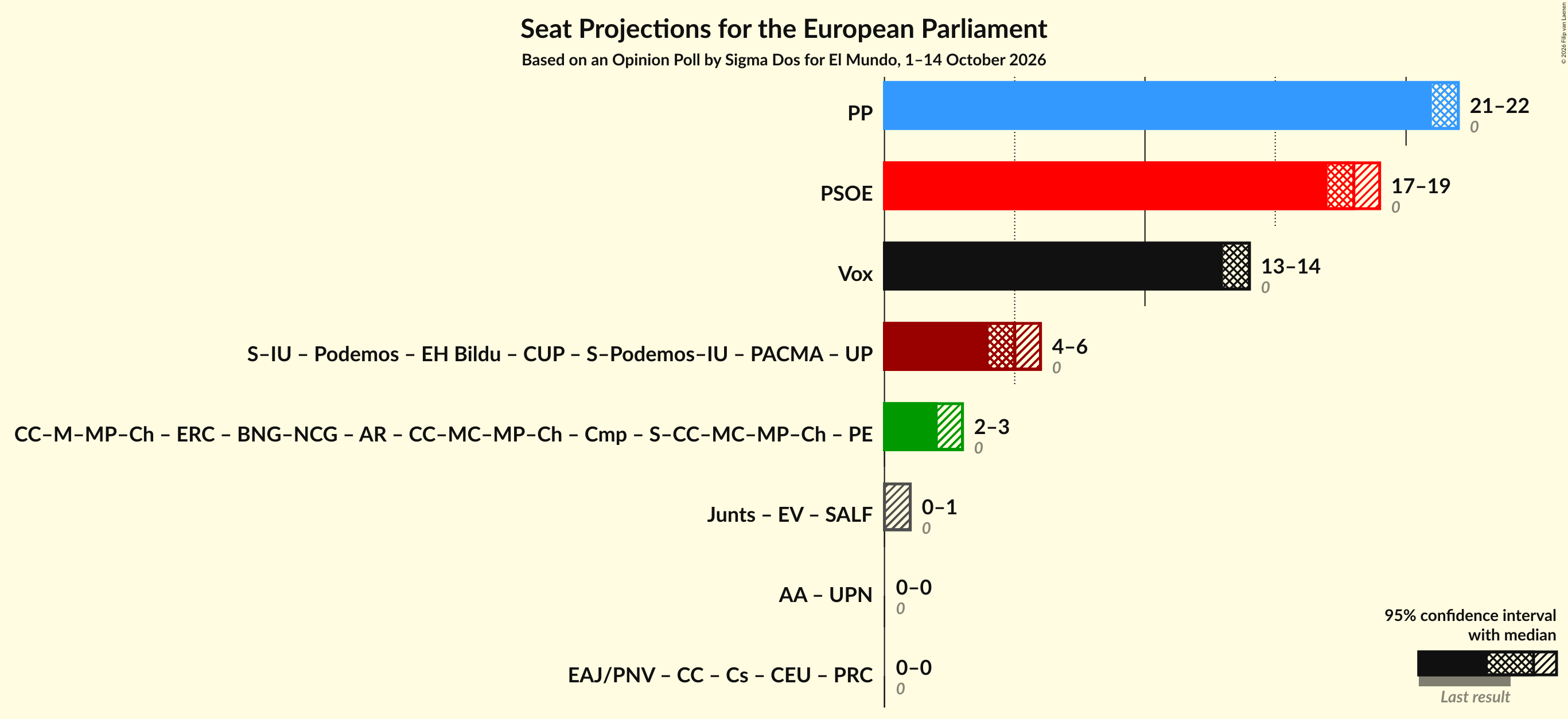 Coalitions Seats Graph with coalitions seats not yet produced