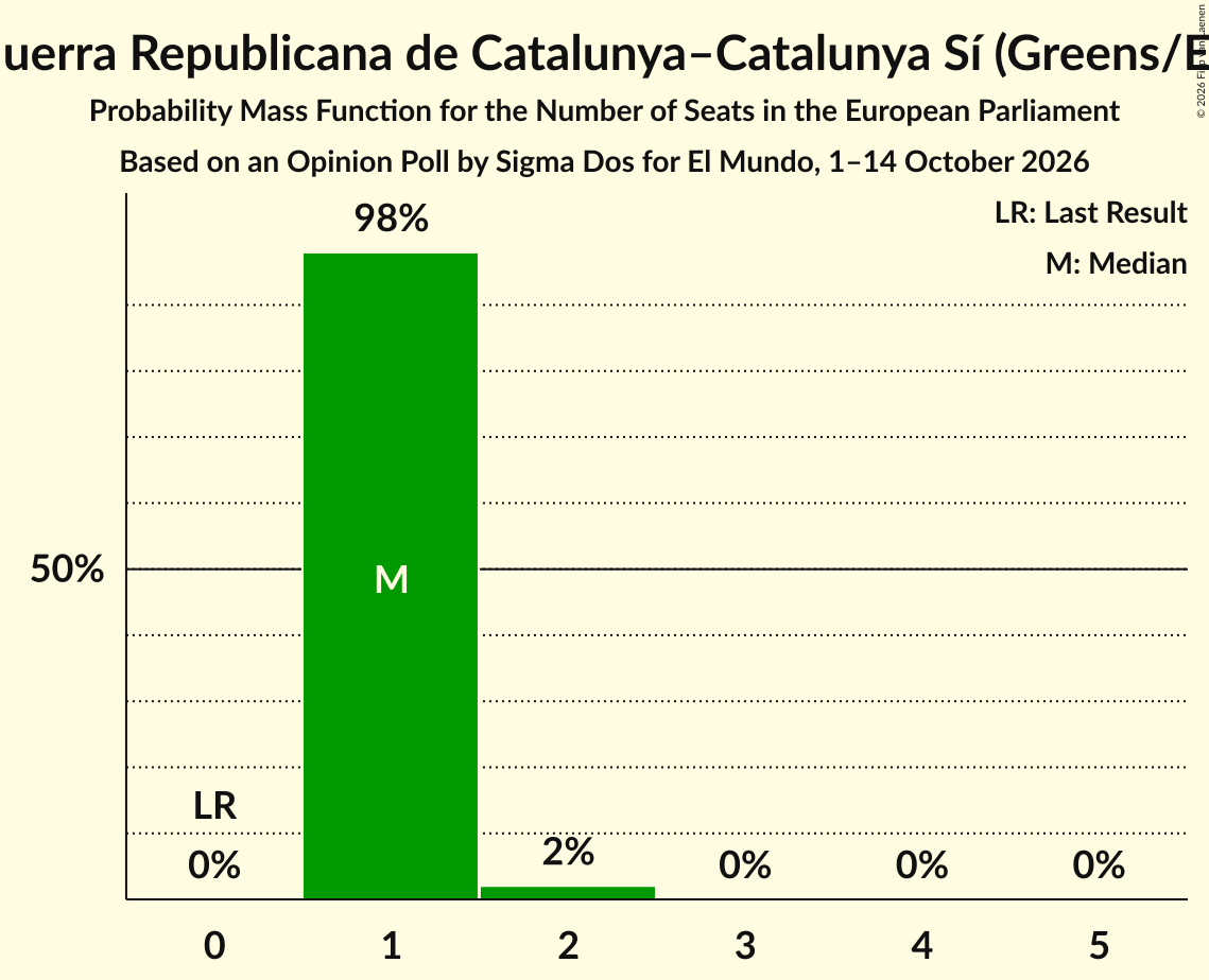 Seats Probability Mass Function Graph with seats probability mass function not yet produced