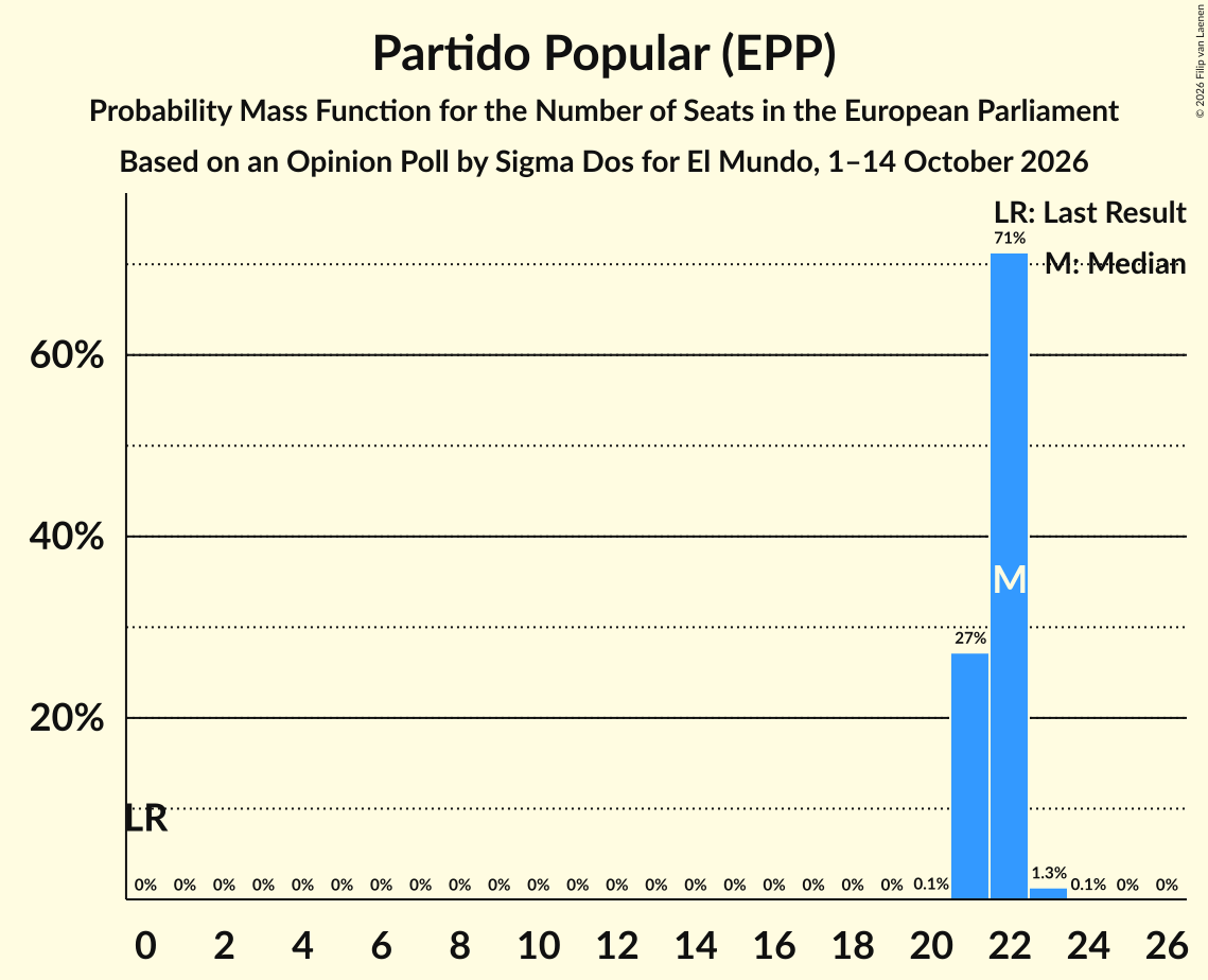 Seats Probability Mass Function Graph with seats probability mass function not yet produced