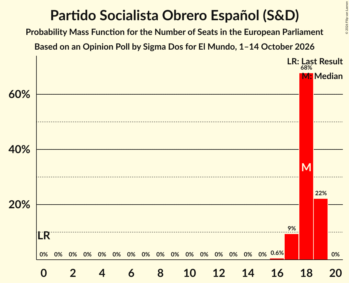 Seats Probability Mass Function Graph with seats probability mass function not yet produced