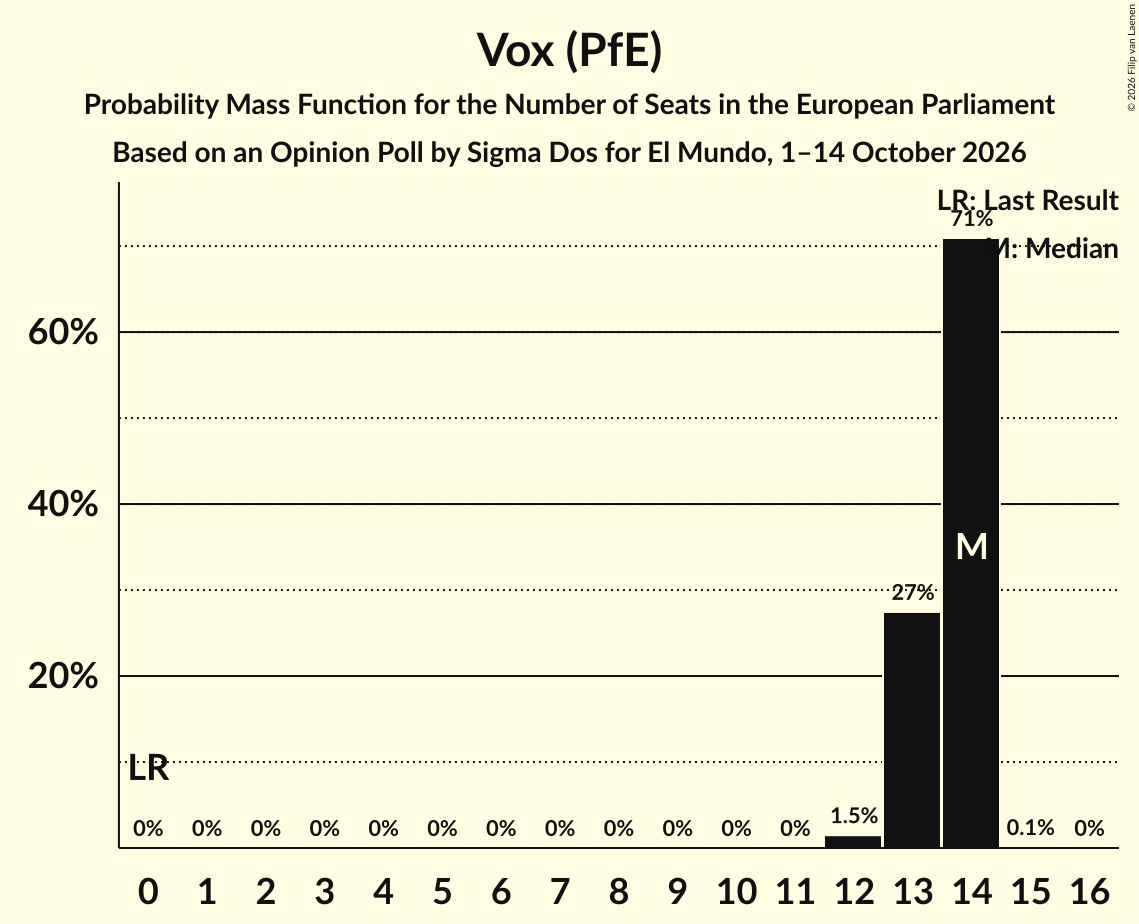 Seats Probability Mass Function Graph with seats probability mass function not yet produced