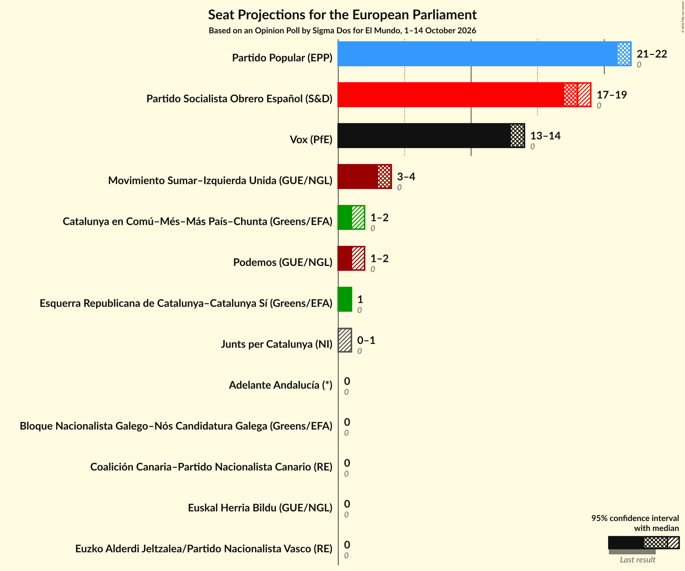 Seats Graph with seats not yet produced