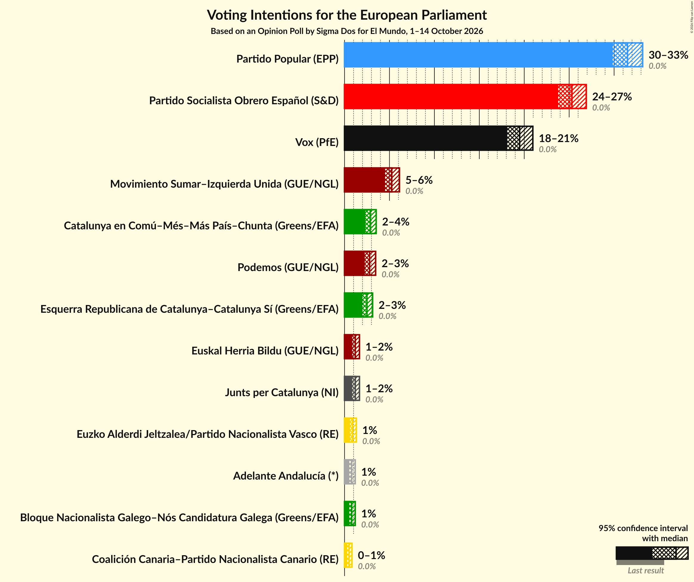 Voting Intentions Graph with voting intentions not yet produced