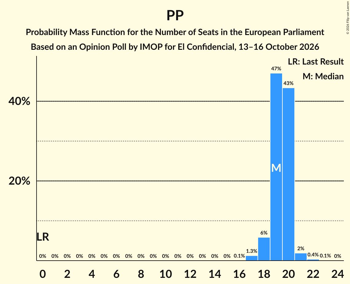 Seats Probability Mass Function Graph with seats probability mass function not yet produced