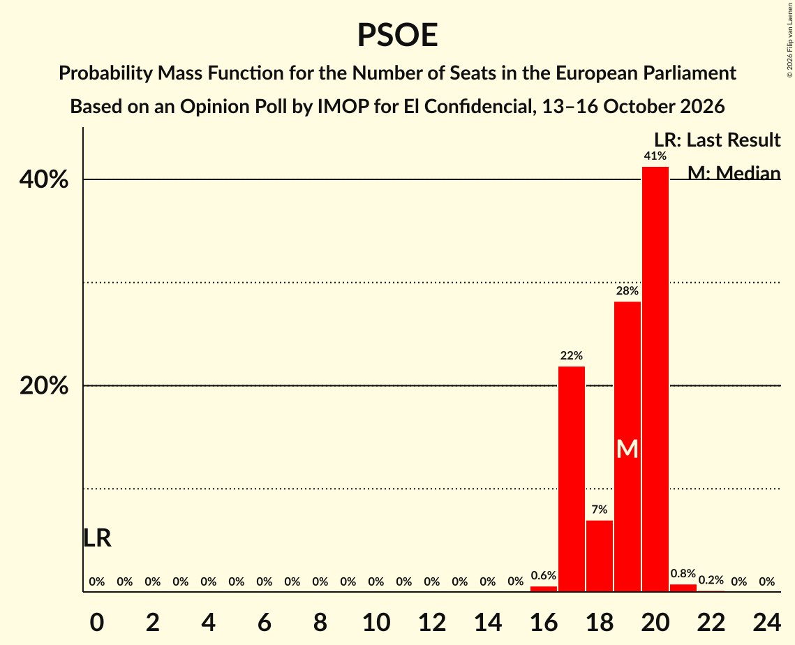 Seats Probability Mass Function Graph with seats probability mass function not yet produced