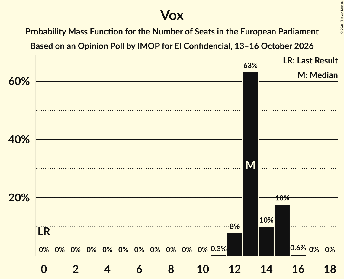Seats Probability Mass Function Graph with seats probability mass function not yet produced