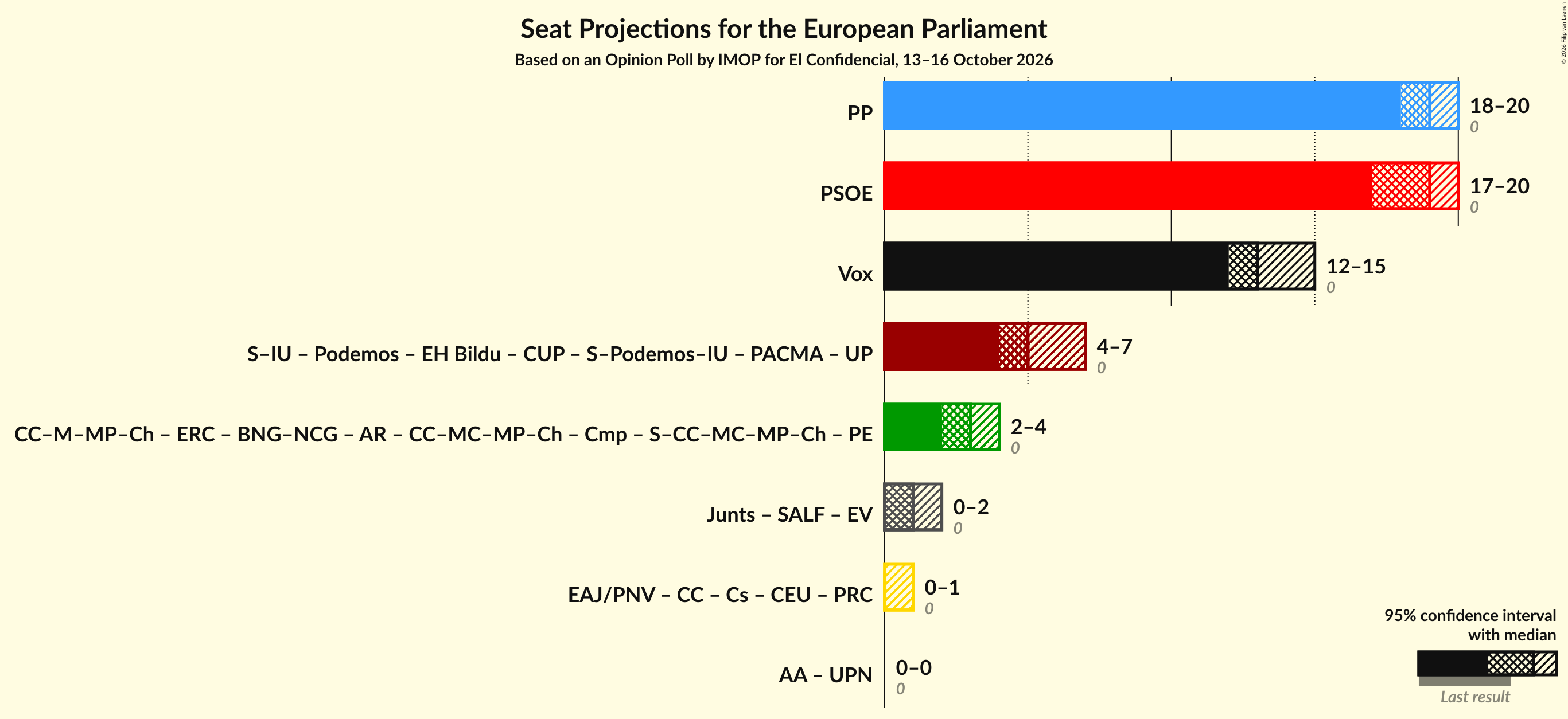Coalitions Seats Graph with coalitions seats not yet produced