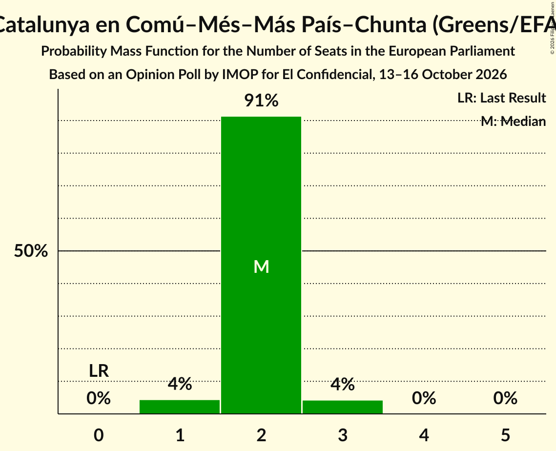 Seats Probability Mass Function Graph with seats probability mass function not yet produced