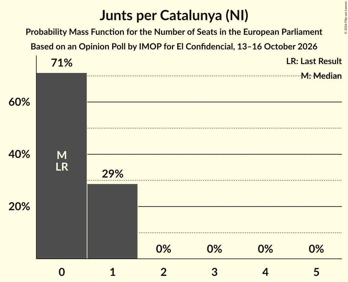 Seats Probability Mass Function Graph with seats probability mass function not yet produced
