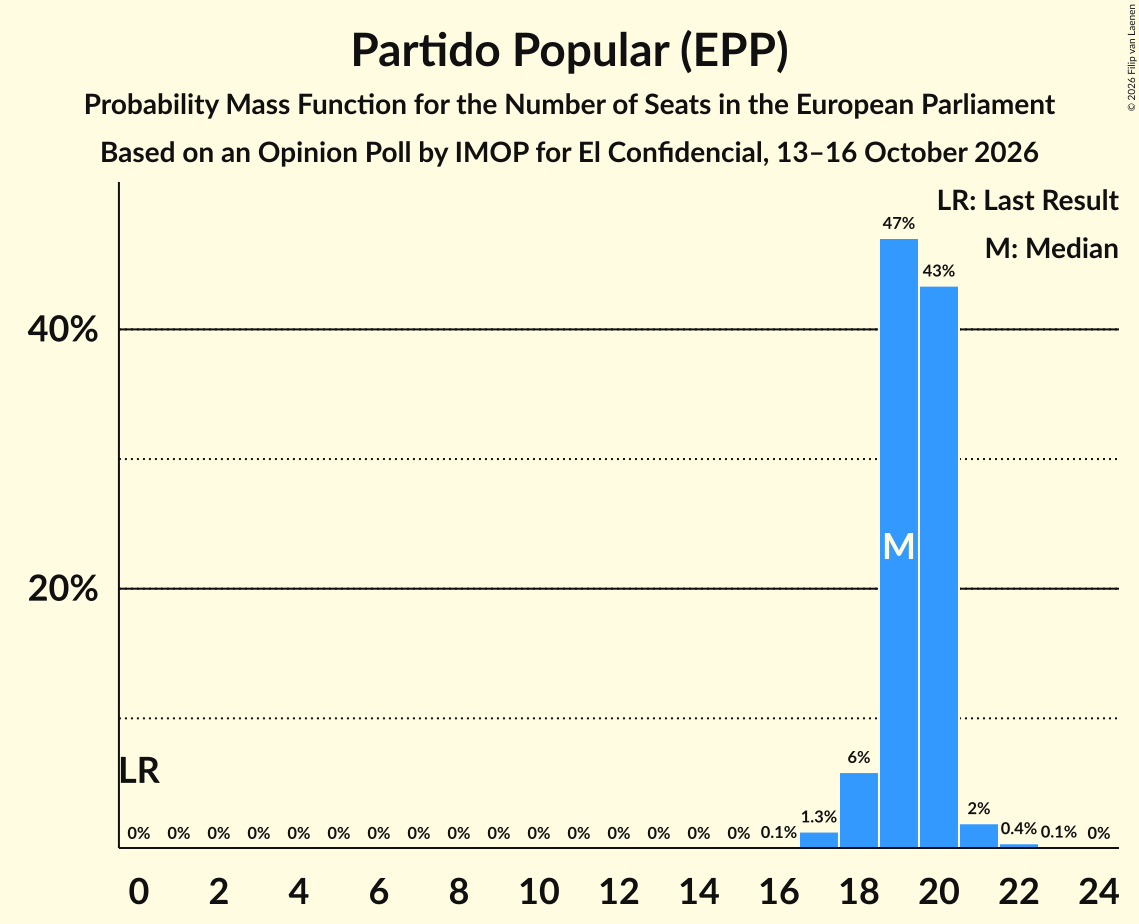 Seats Probability Mass Function Graph with seats probability mass function not yet produced