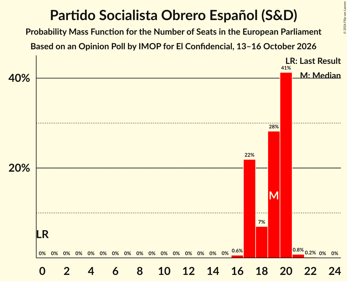 Seats Probability Mass Function Graph with seats probability mass function not yet produced