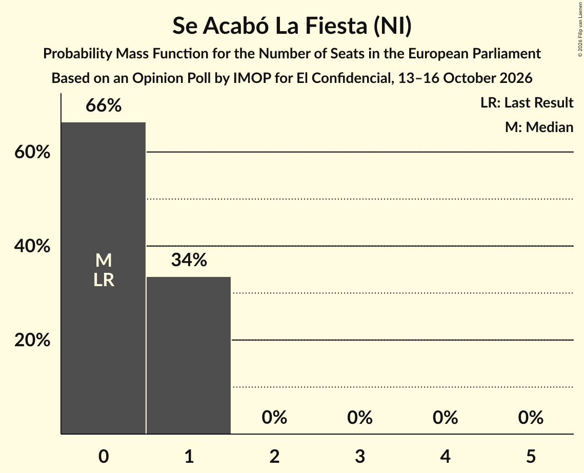 Seats Probability Mass Function Graph with seats probability mass function not yet produced