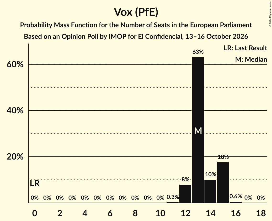Seats Probability Mass Function Graph with seats probability mass function not yet produced