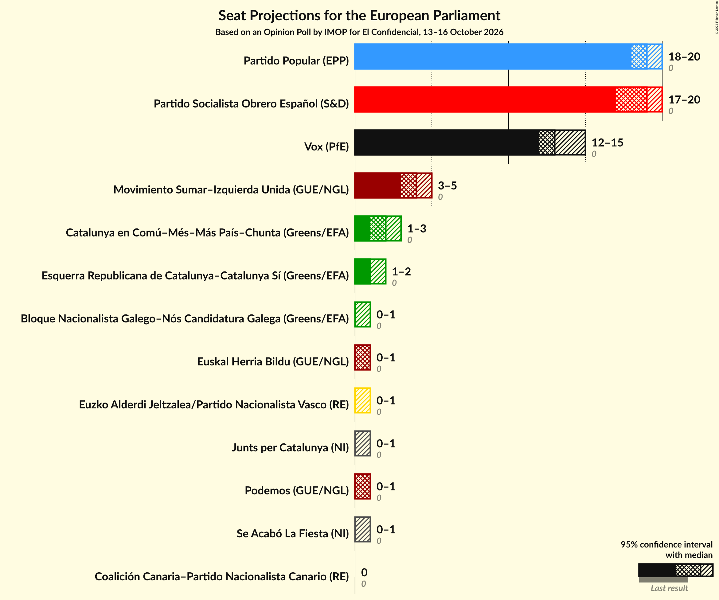 Seats Graph with seats not yet produced