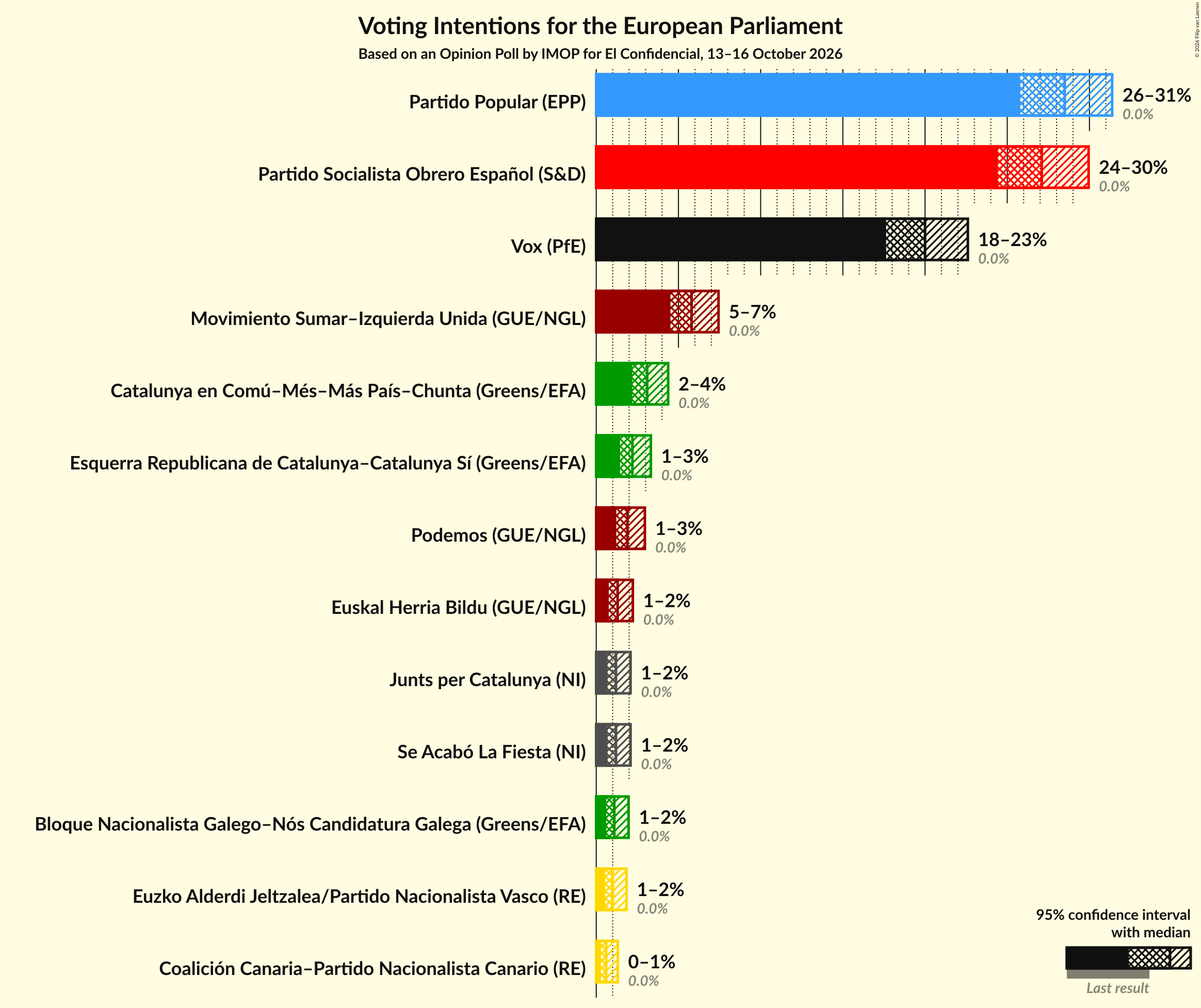 Voting Intentions Graph with voting intentions not yet produced