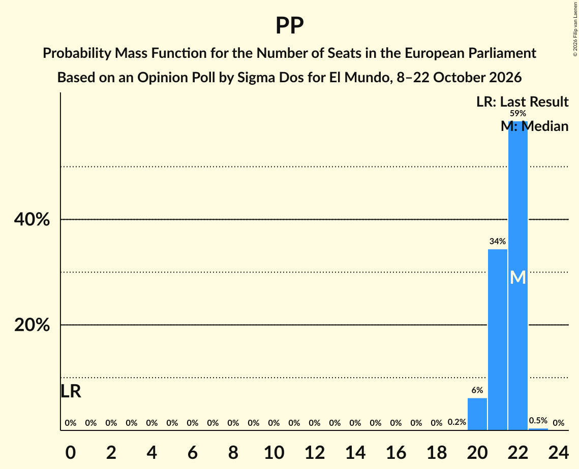 Seats Probability Mass Function Graph with seats probability mass function not yet produced