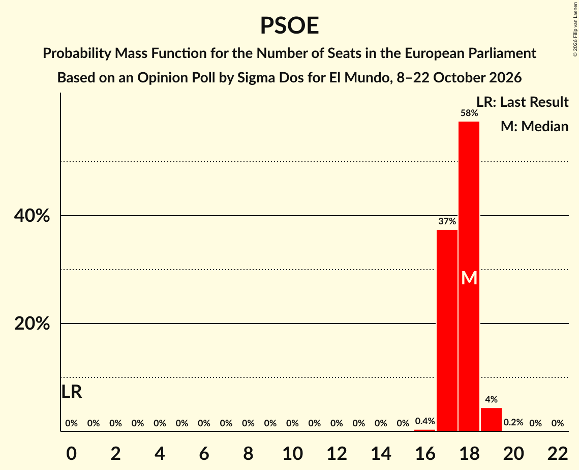 Seats Probability Mass Function Graph with seats probability mass function not yet produced