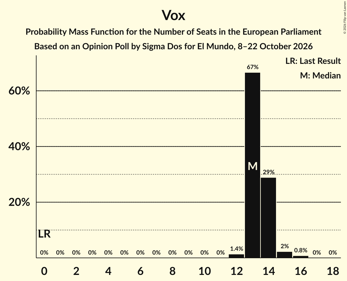 Seats Probability Mass Function Graph with seats probability mass function not yet produced