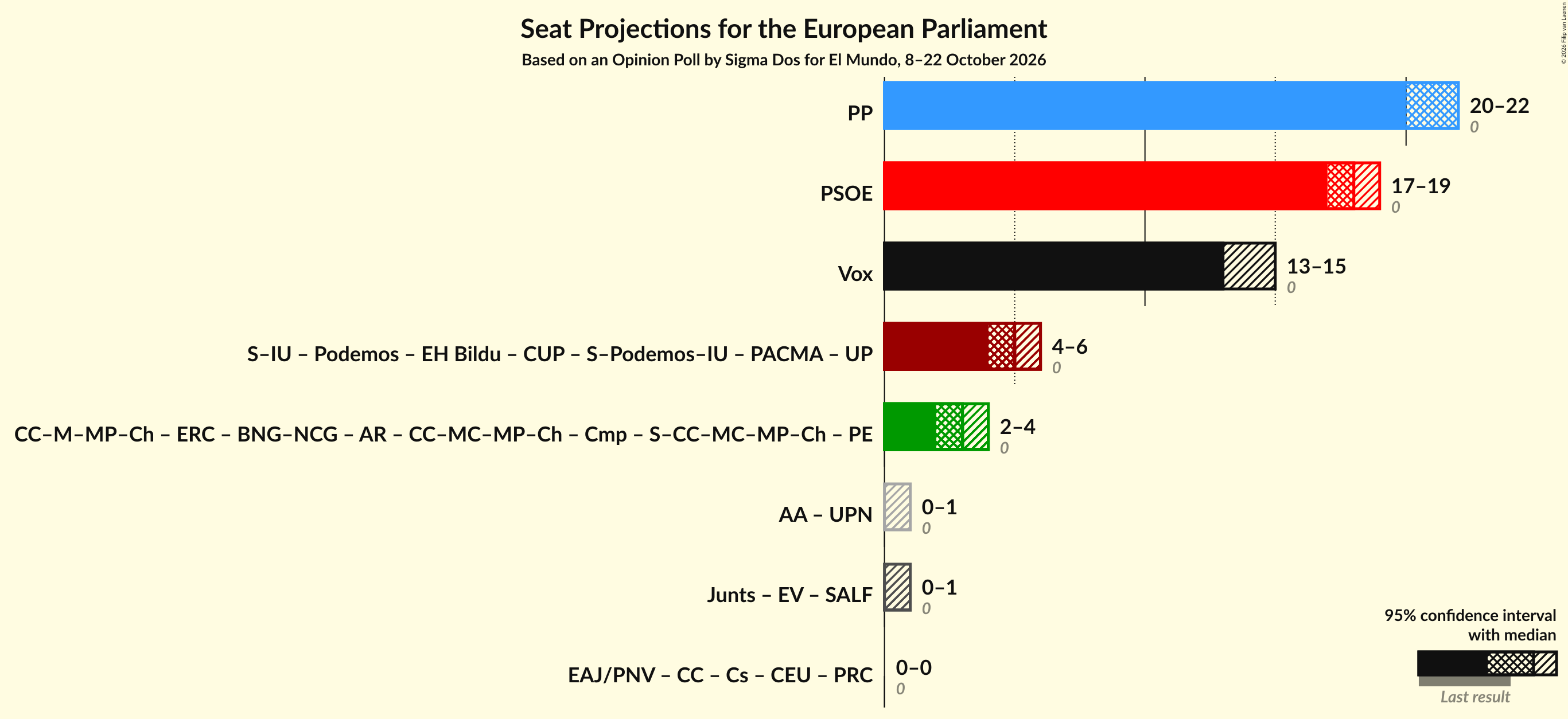 Coalitions Seats Graph with coalitions seats not yet produced