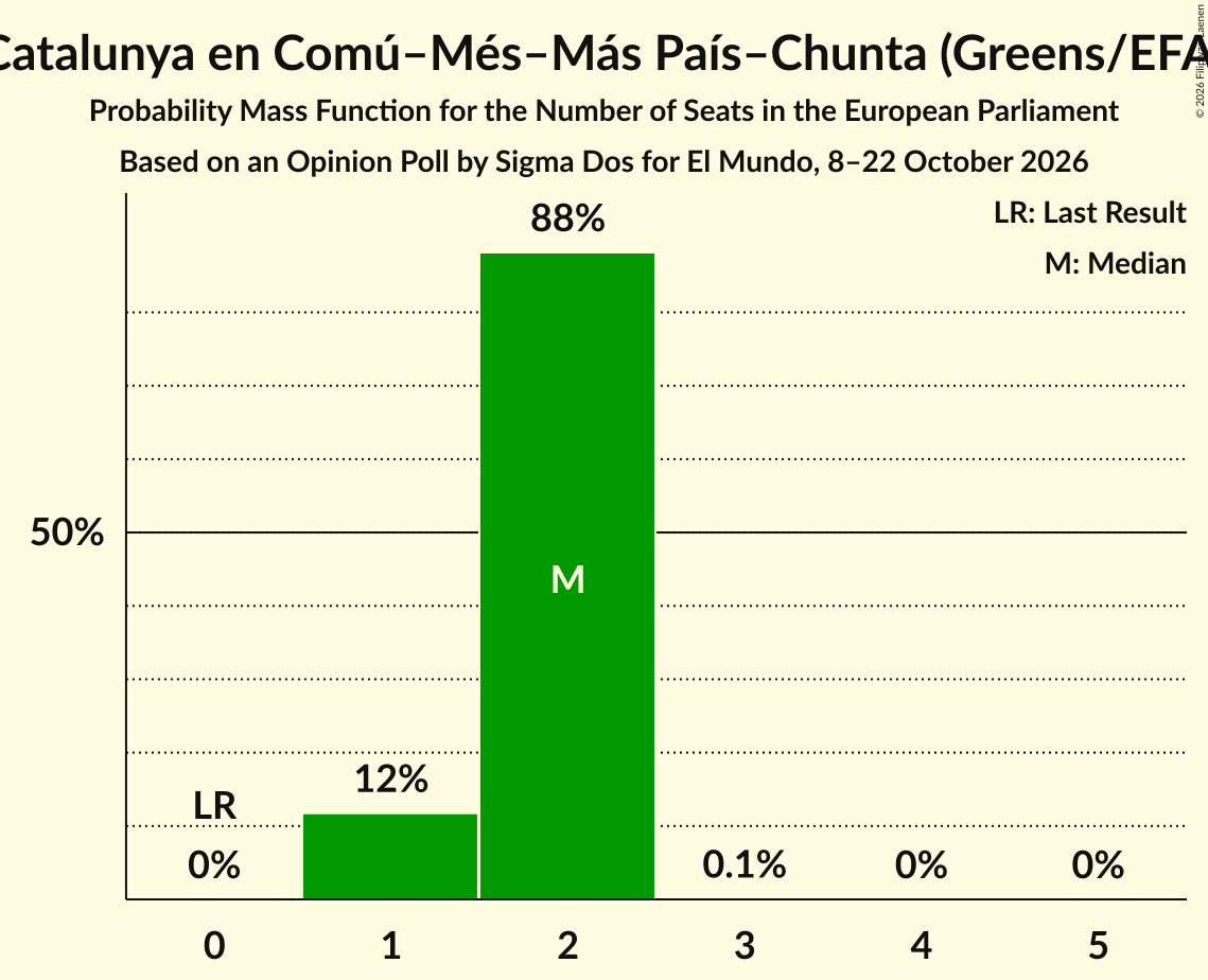 Seats Probability Mass Function Graph with seats probability mass function not yet produced
