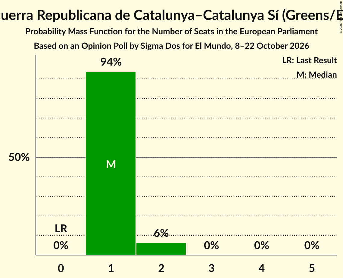 Seats Probability Mass Function Graph with seats probability mass function not yet produced