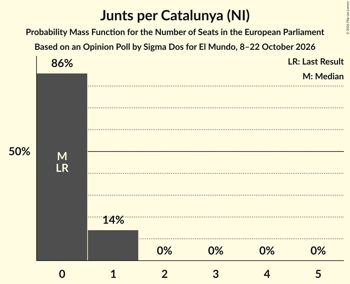 Seats Probability Mass Function Graph with seats probability mass function not yet produced