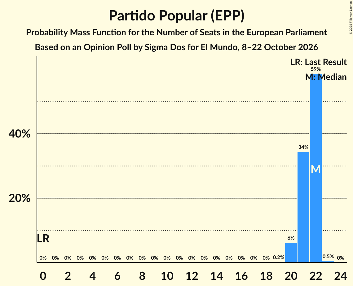 Seats Probability Mass Function Graph with seats probability mass function not yet produced