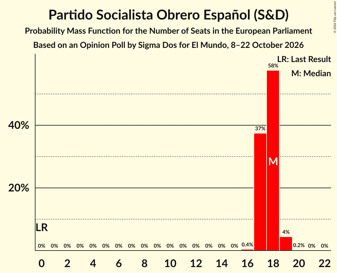 Seats Probability Mass Function Graph with seats probability mass function not yet produced