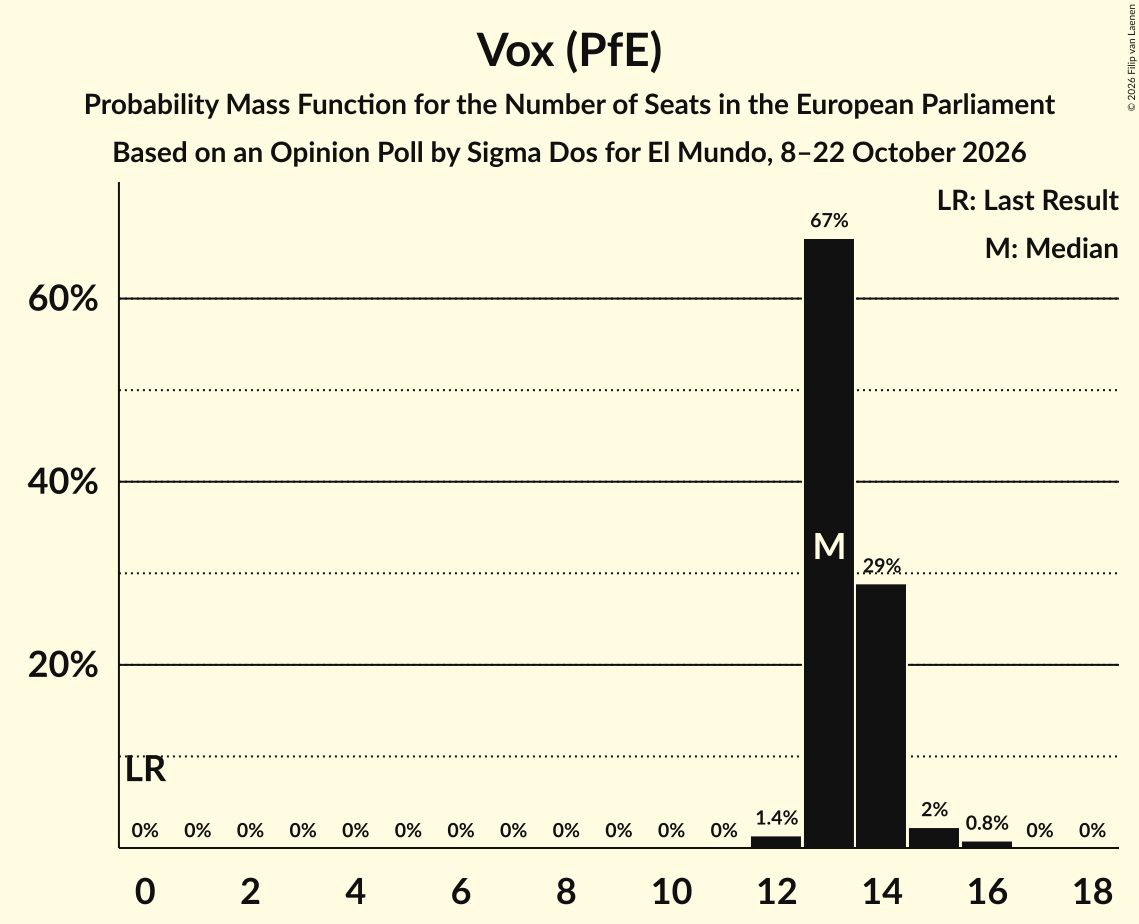 Seats Probability Mass Function Graph with seats probability mass function not yet produced