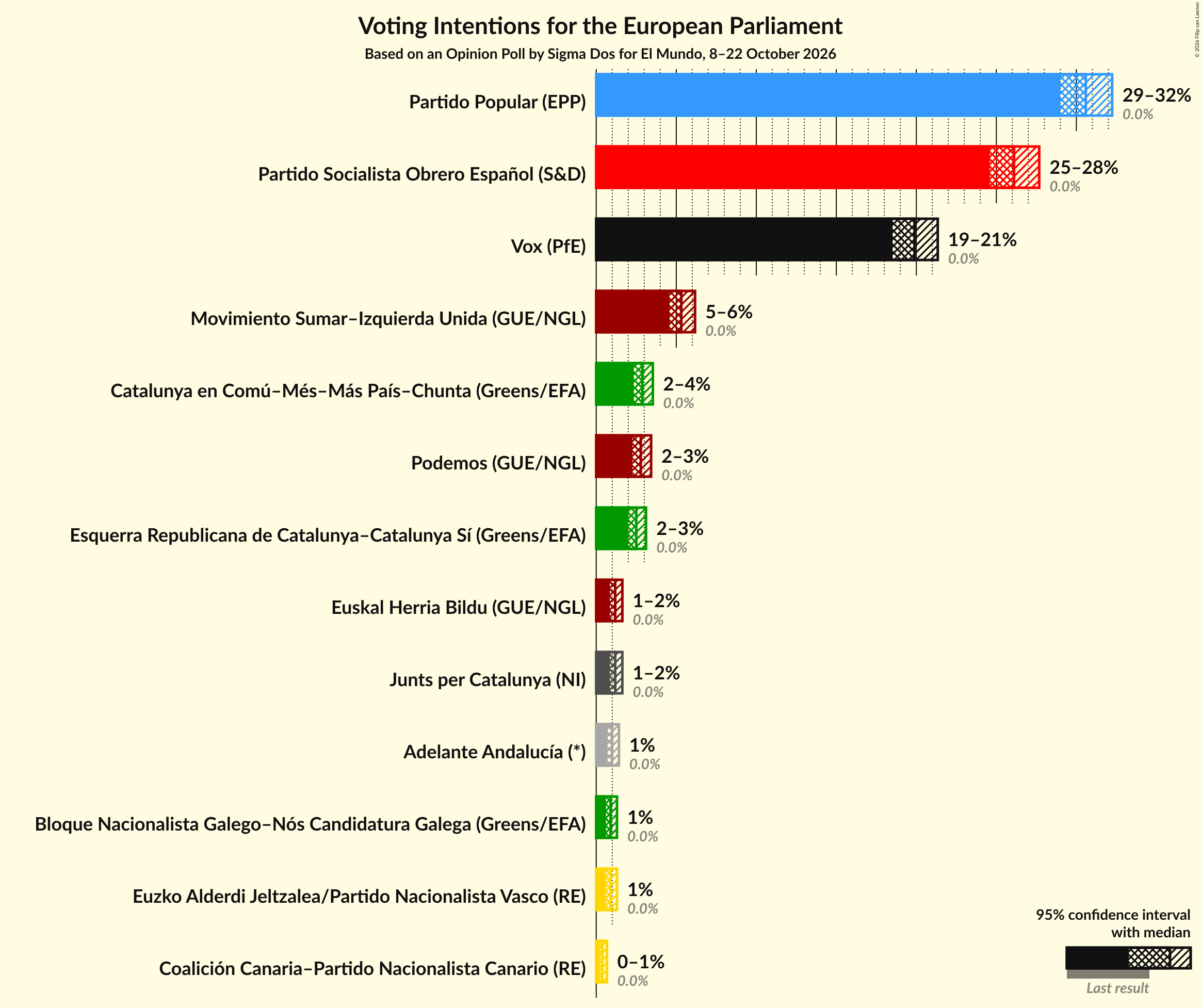 Voting Intentions Graph with voting intentions not yet produced
