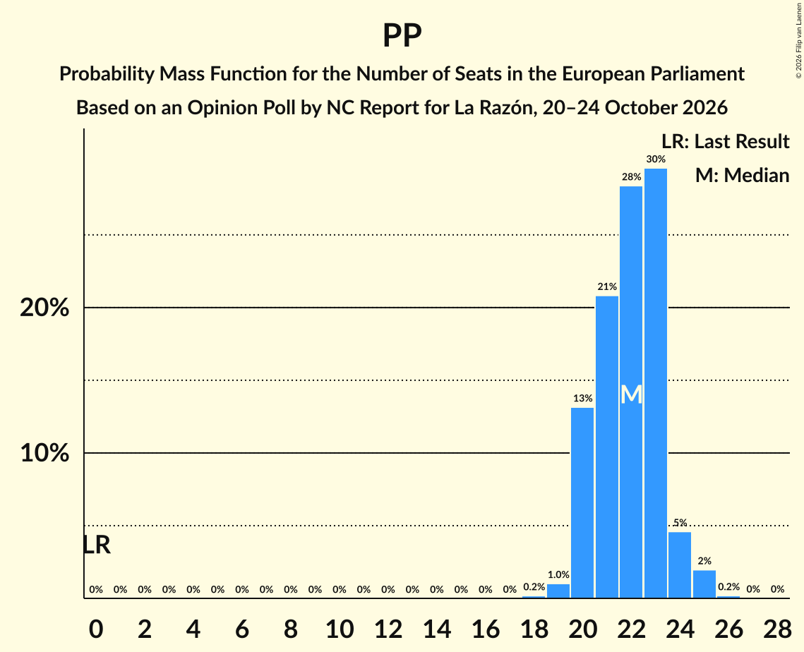 Seats Probability Mass Function Graph with seats probability mass function not yet produced