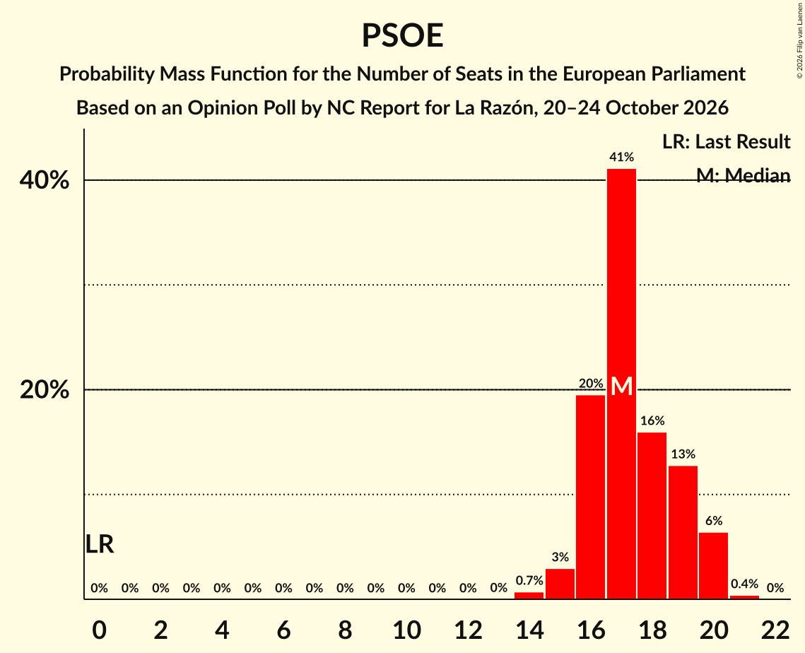 Seats Probability Mass Function Graph with seats probability mass function not yet produced
