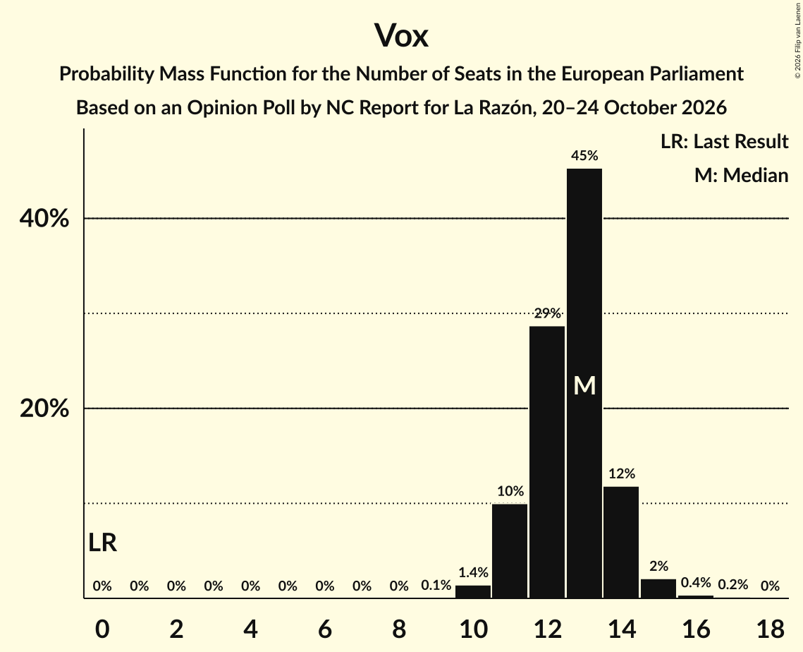 Seats Probability Mass Function Graph with seats probability mass function not yet produced