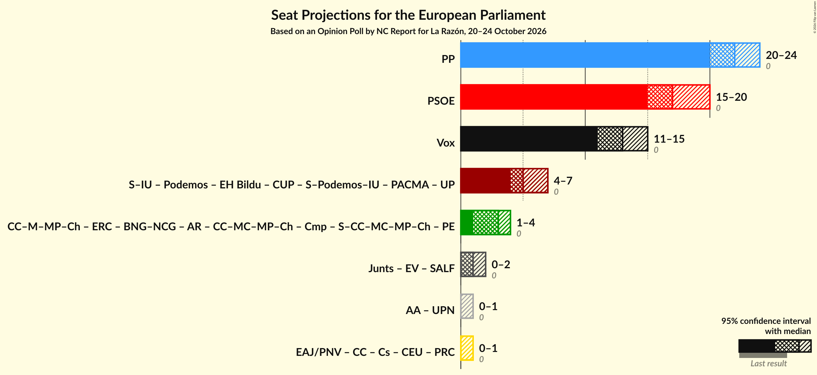 Coalitions Seats Graph with coalitions seats not yet produced