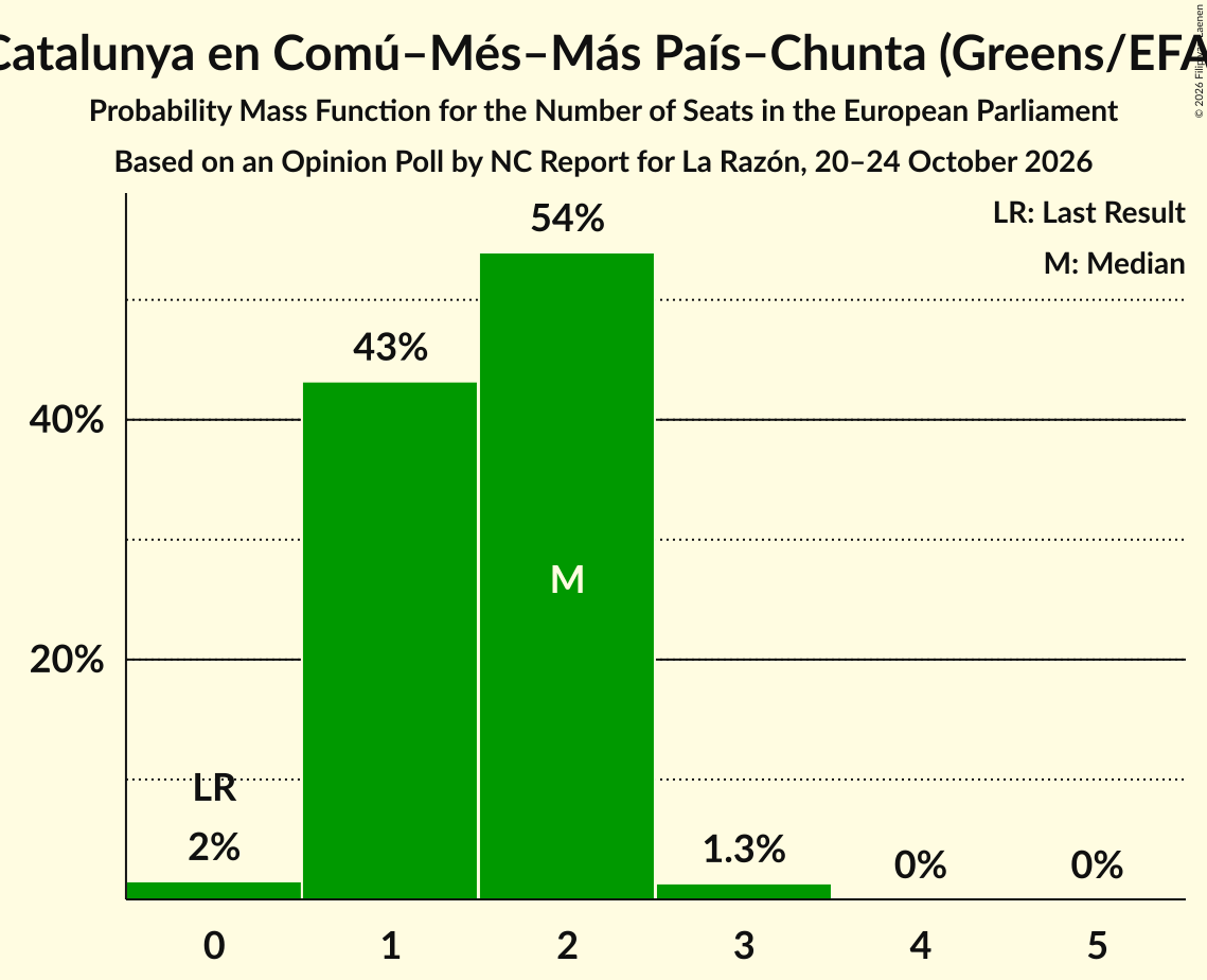 Seats Probability Mass Function Graph with seats probability mass function not yet produced
