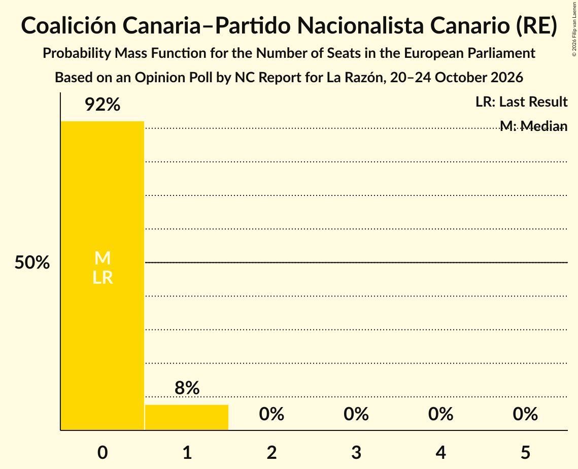 Seats Probability Mass Function Graph with seats probability mass function not yet produced